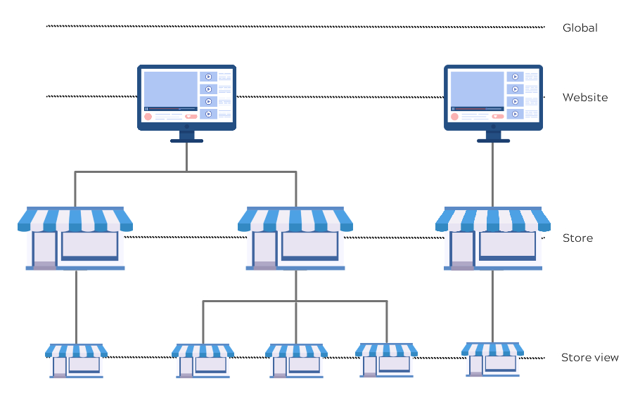 Multiple store views and Multi-website